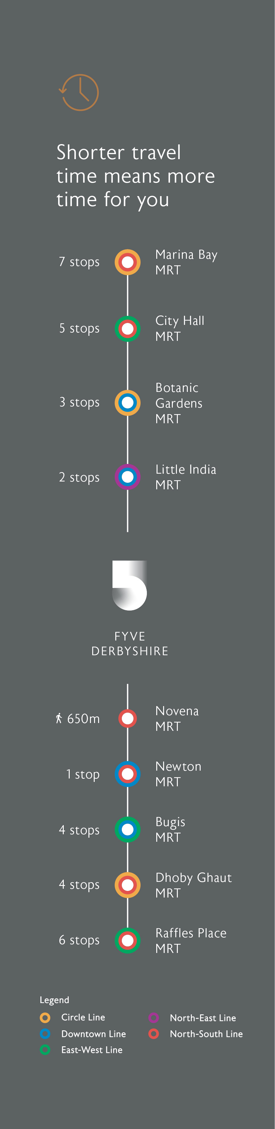 Fyve_Shorter Travel Time