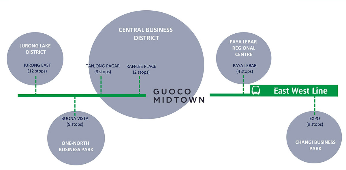 midtown modern_Regional Job Centres